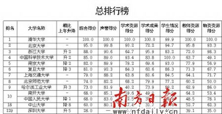 网大第10次发布中国大学排行榜 清华北大居首